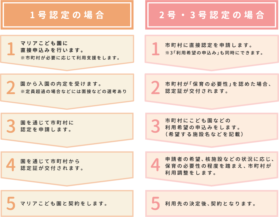 入園手続きの基本的な流れ